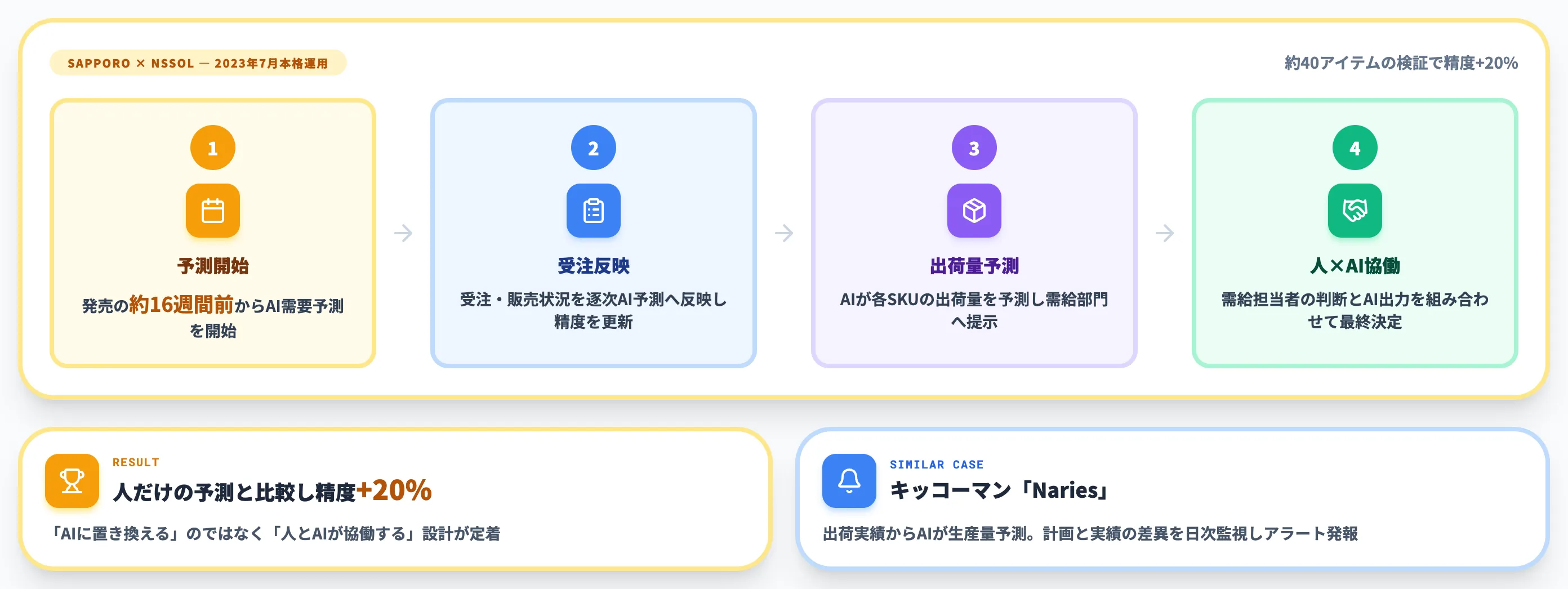 サッポロビール需要予測 人とAIの協働運用