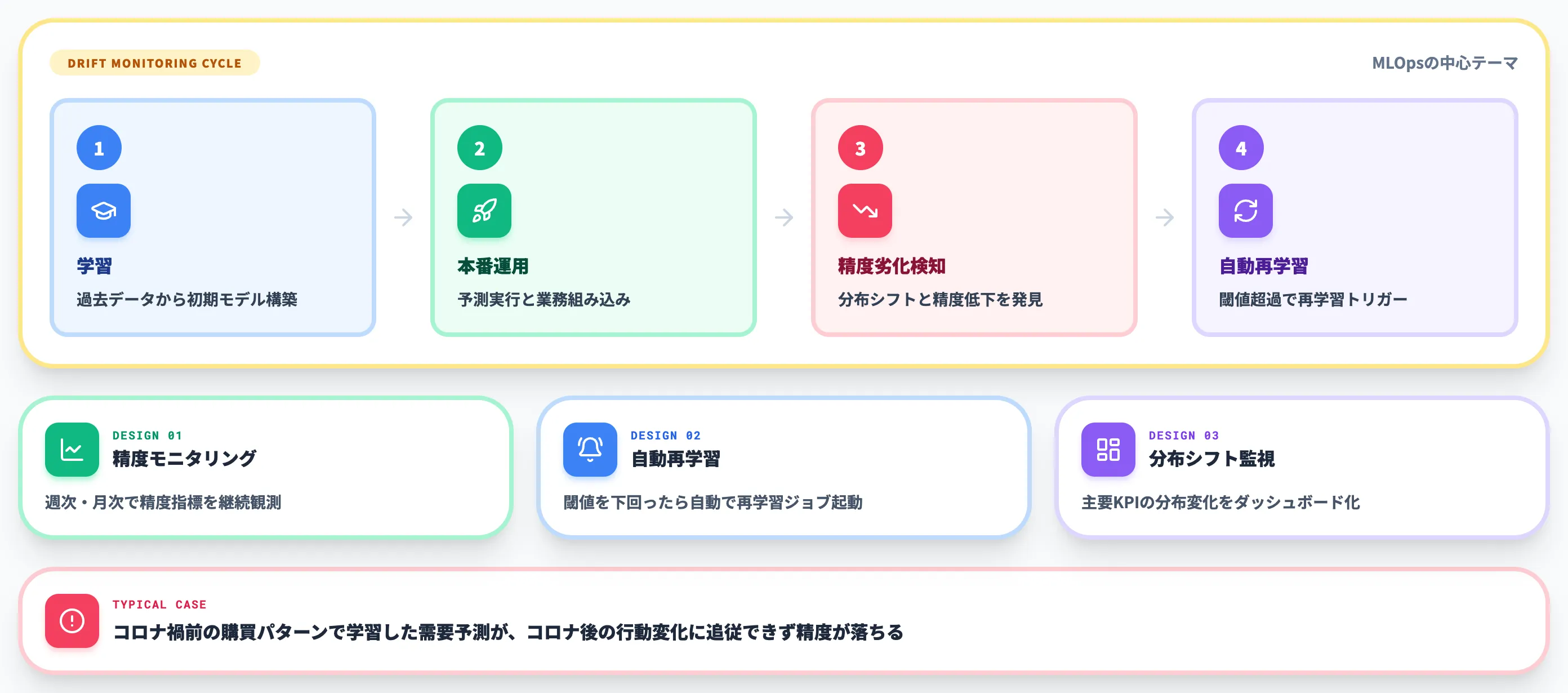 データドリフトと精度劣化対策