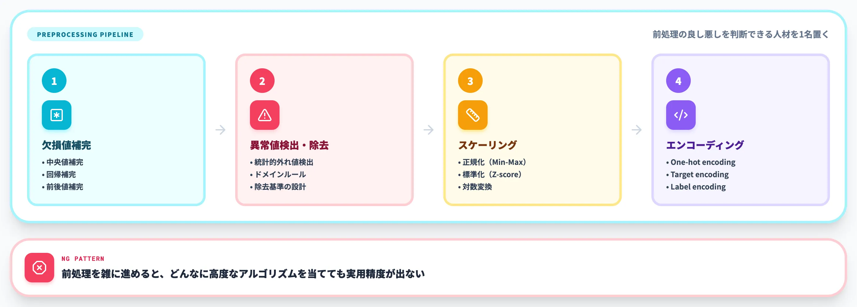 データ品質 欠損 異常値 偏り