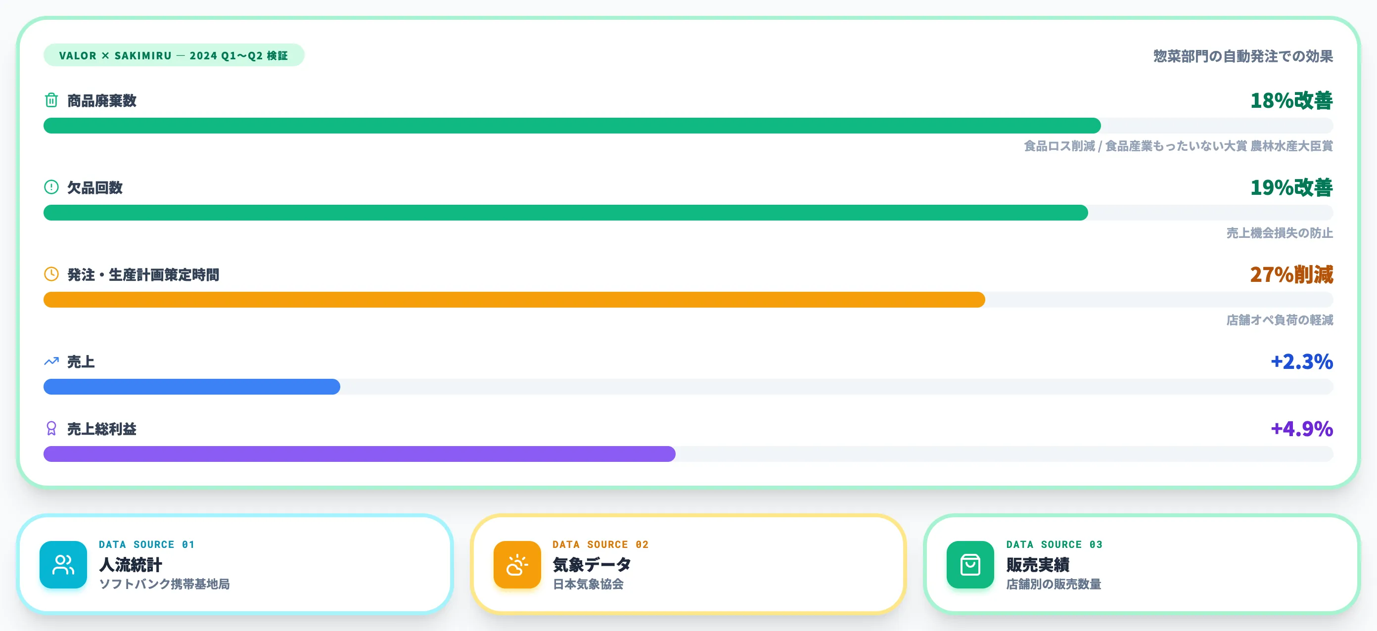 バローHD惣菜部門のサキミル効果指標