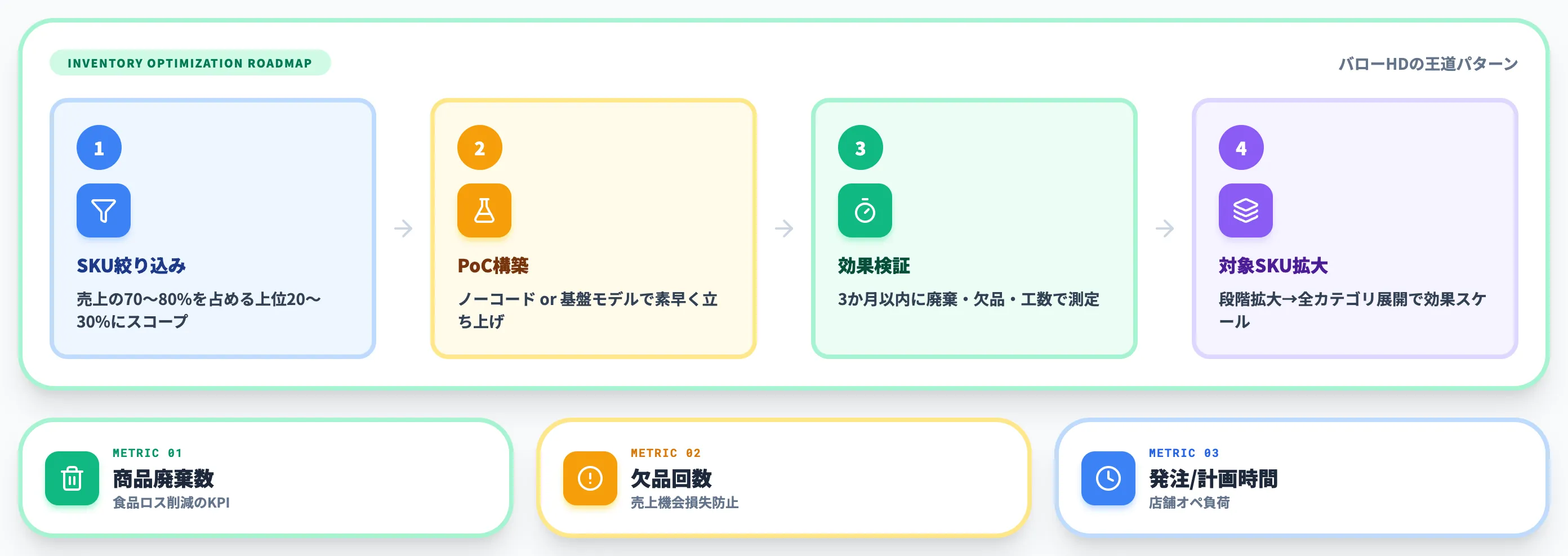 在庫最適化先行型 王道ルート
