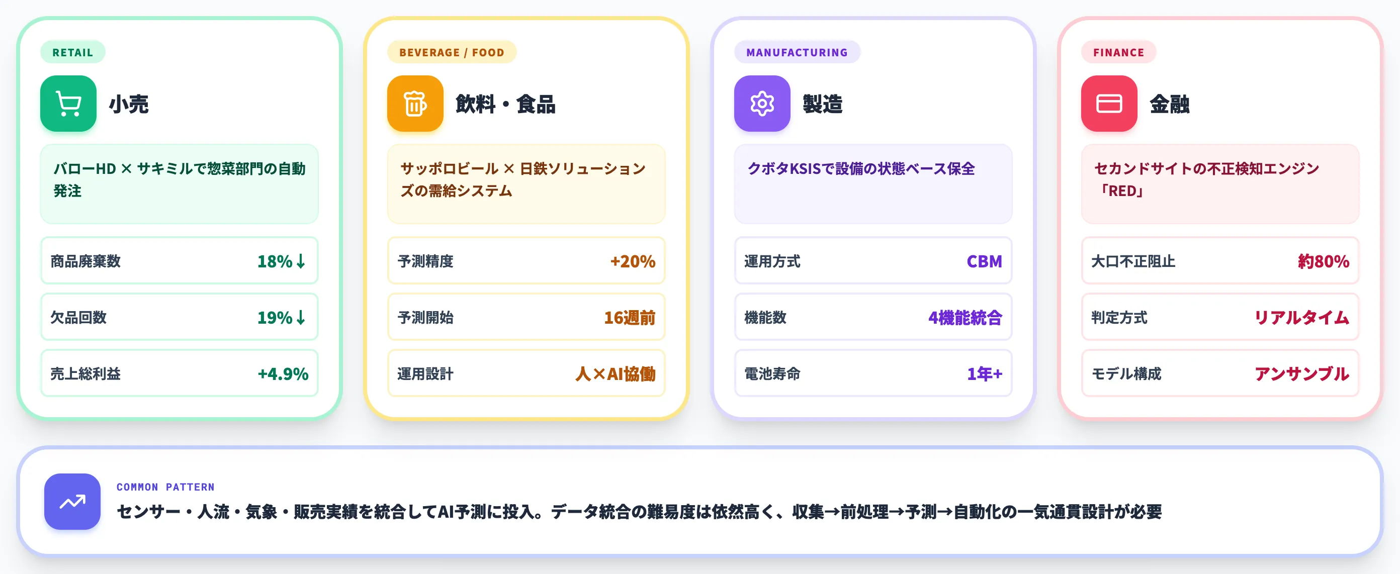 業界別のAI予測導入事例と効果数値