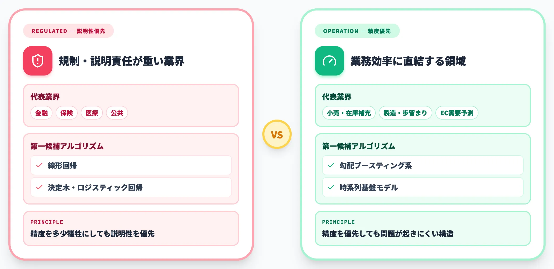 説明性の重さは業界で決まる