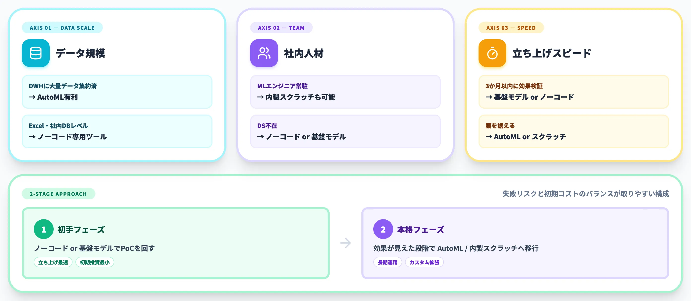 選定軸 データ規模 社内人材 スピード