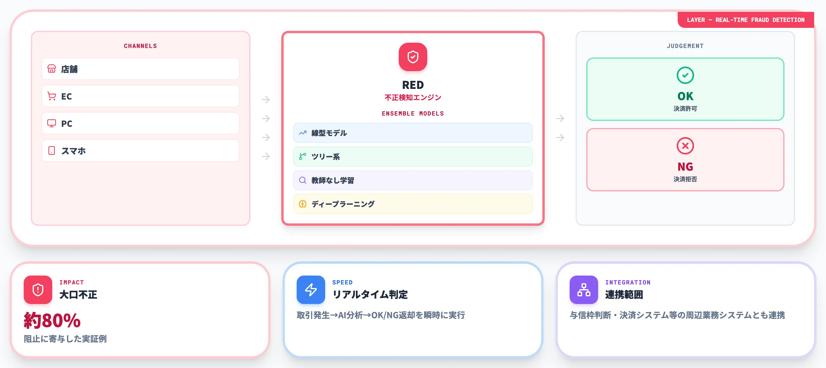 金融RED 与信評価と不正検知