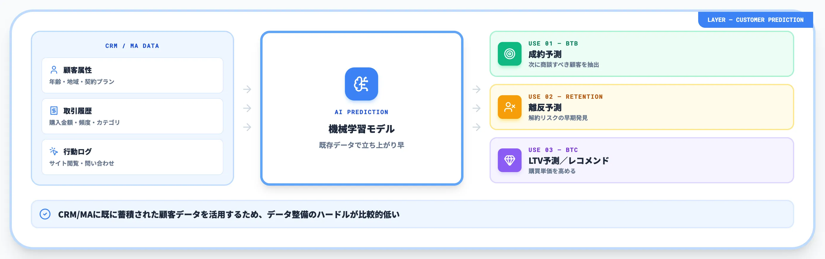 顧客行動先行型 マーケティングROI改善