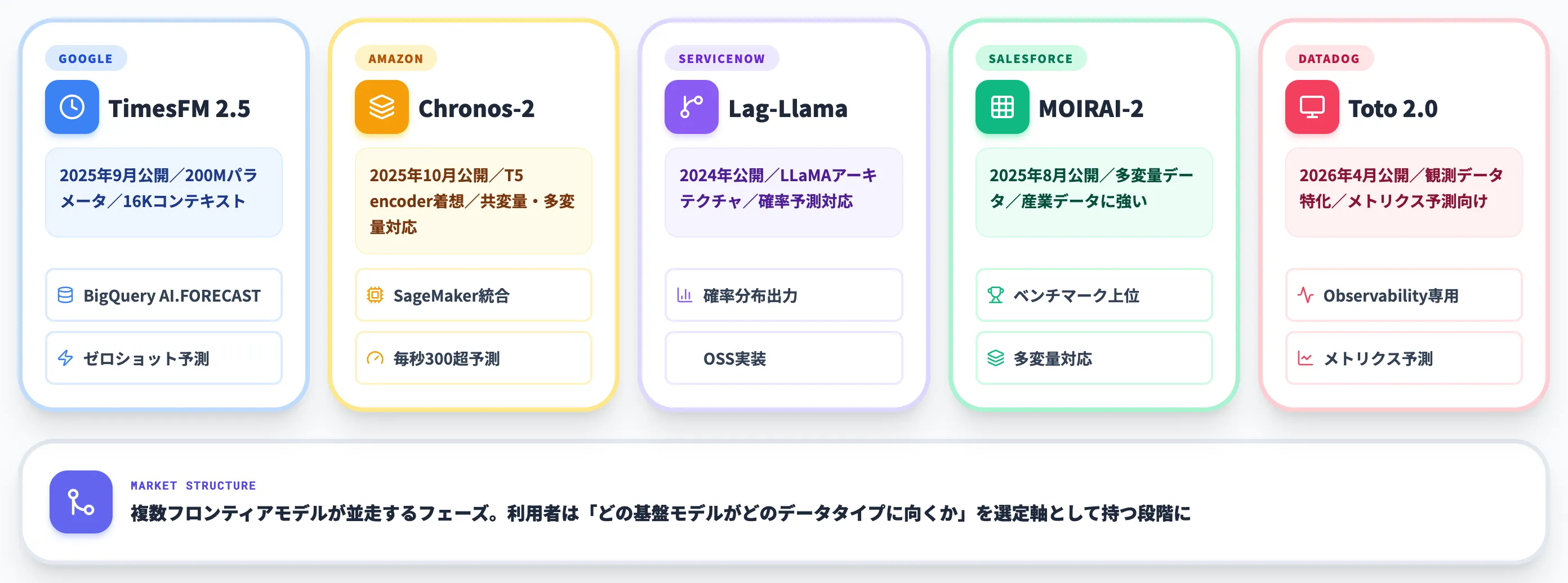 2026年AI予測の現在地と時系列基盤モデル