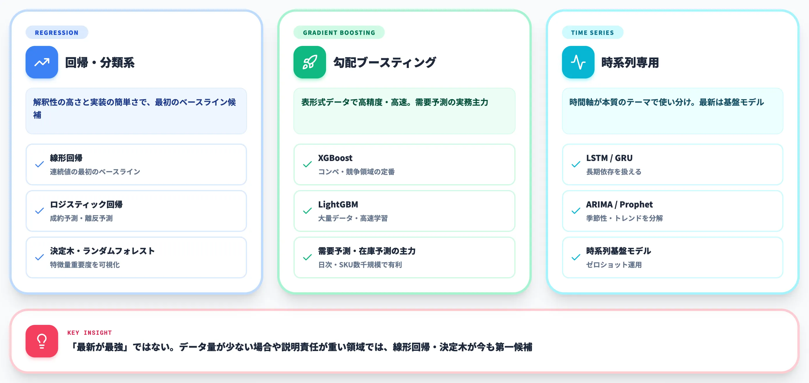 AI予測の主要アルゴリズムと使い分け