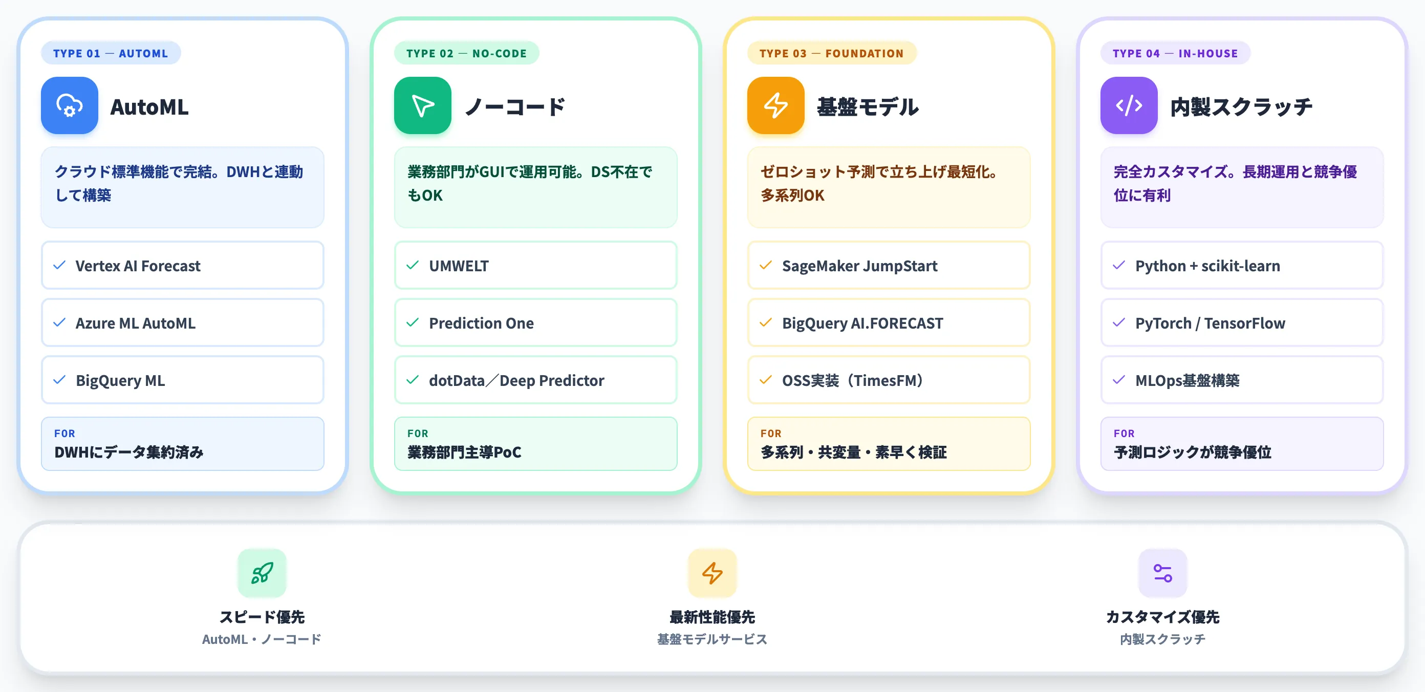 AI予測の導入アプローチ4タイプと選定軸