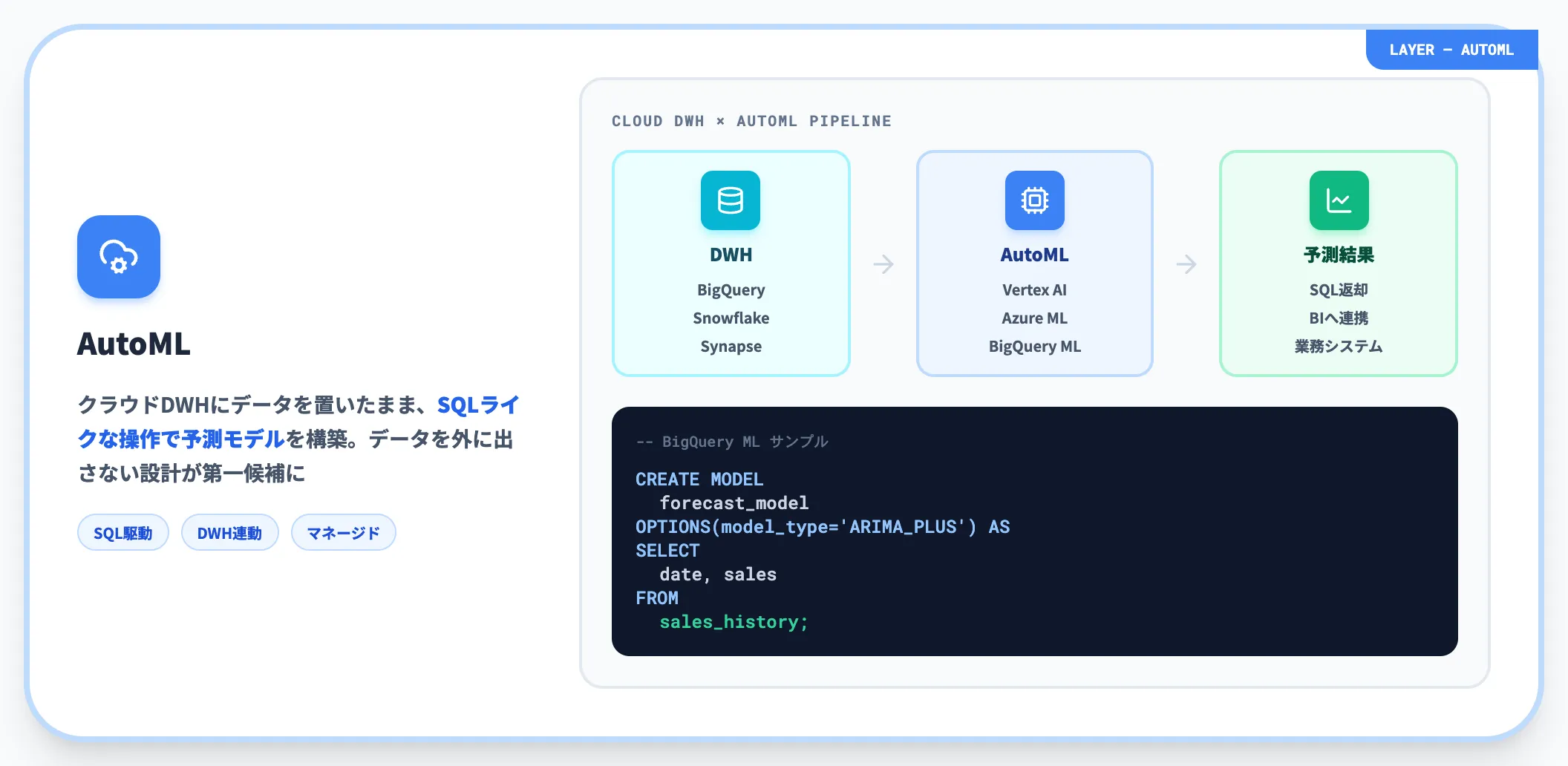 AutoMLでクラウド標準機能で完結