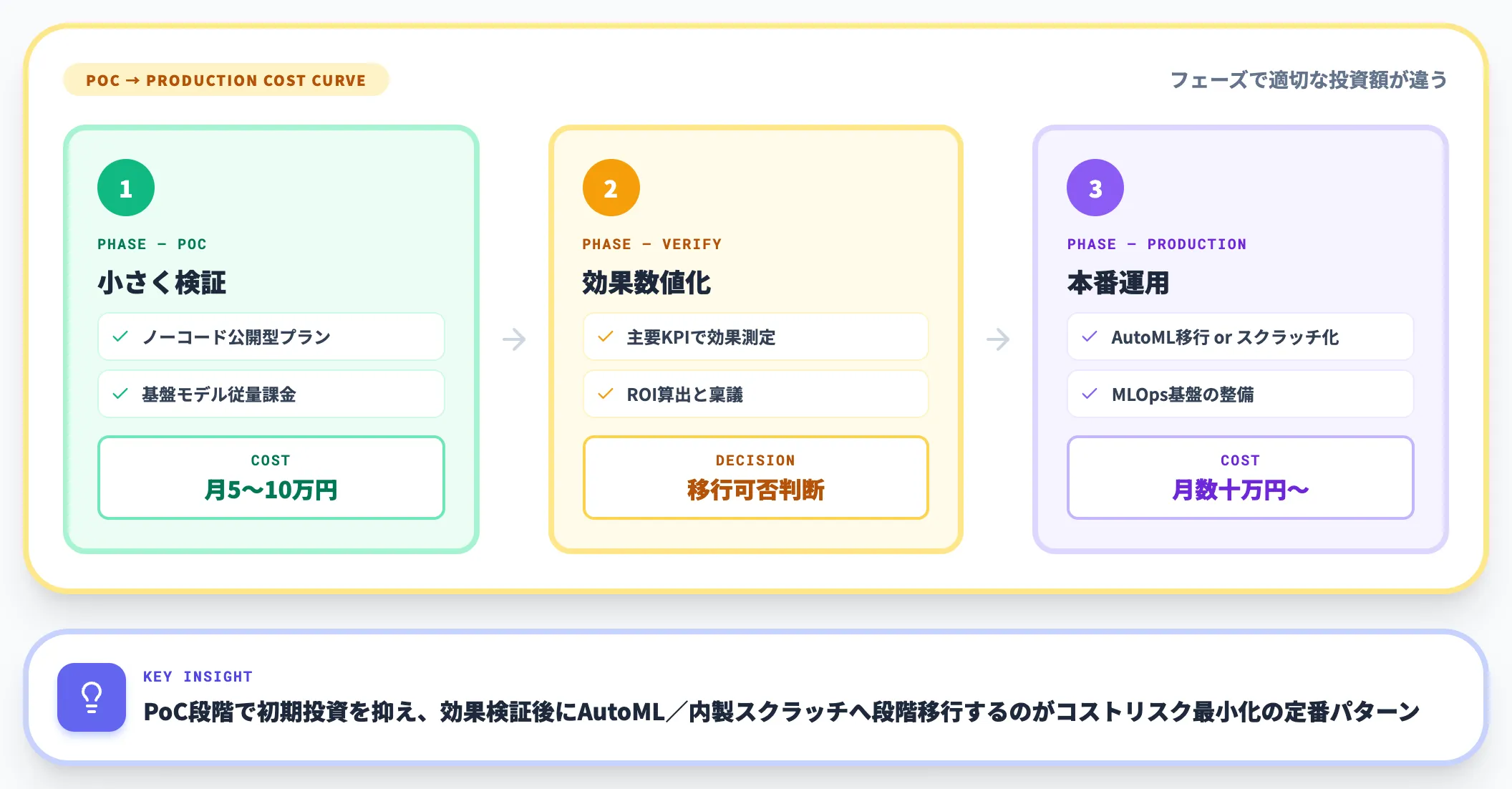 PoCから本番のコスト構造変化