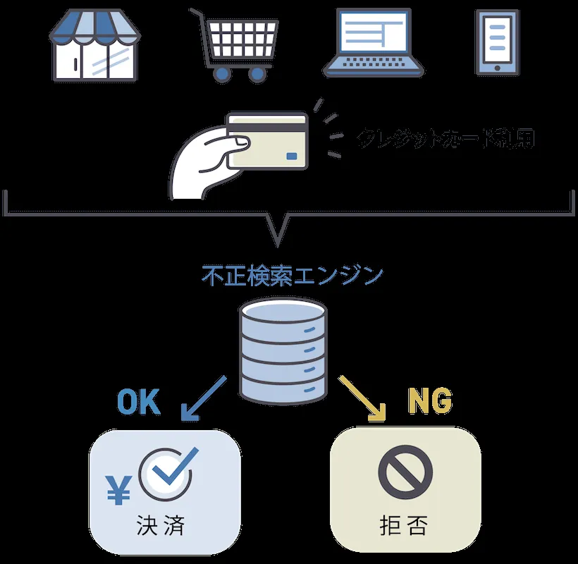 REDによるクレジットカード不正検知のフロー