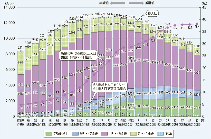 生産年齢人口の減少