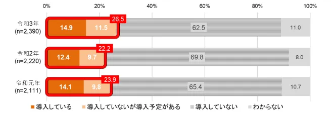 AI導入率