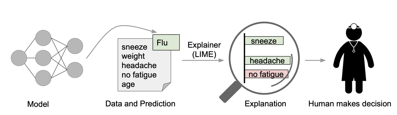 例えば、AIがある患者がインフルエンザにかかっていると予測した場合、LIMEを使うと、その予測に影響を与えた要因（例えば「くしゃみ」や「頭痛」など）を具体的に示すことができる。