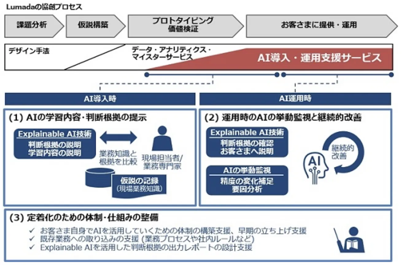 AI導入・運用支援サービスの概要