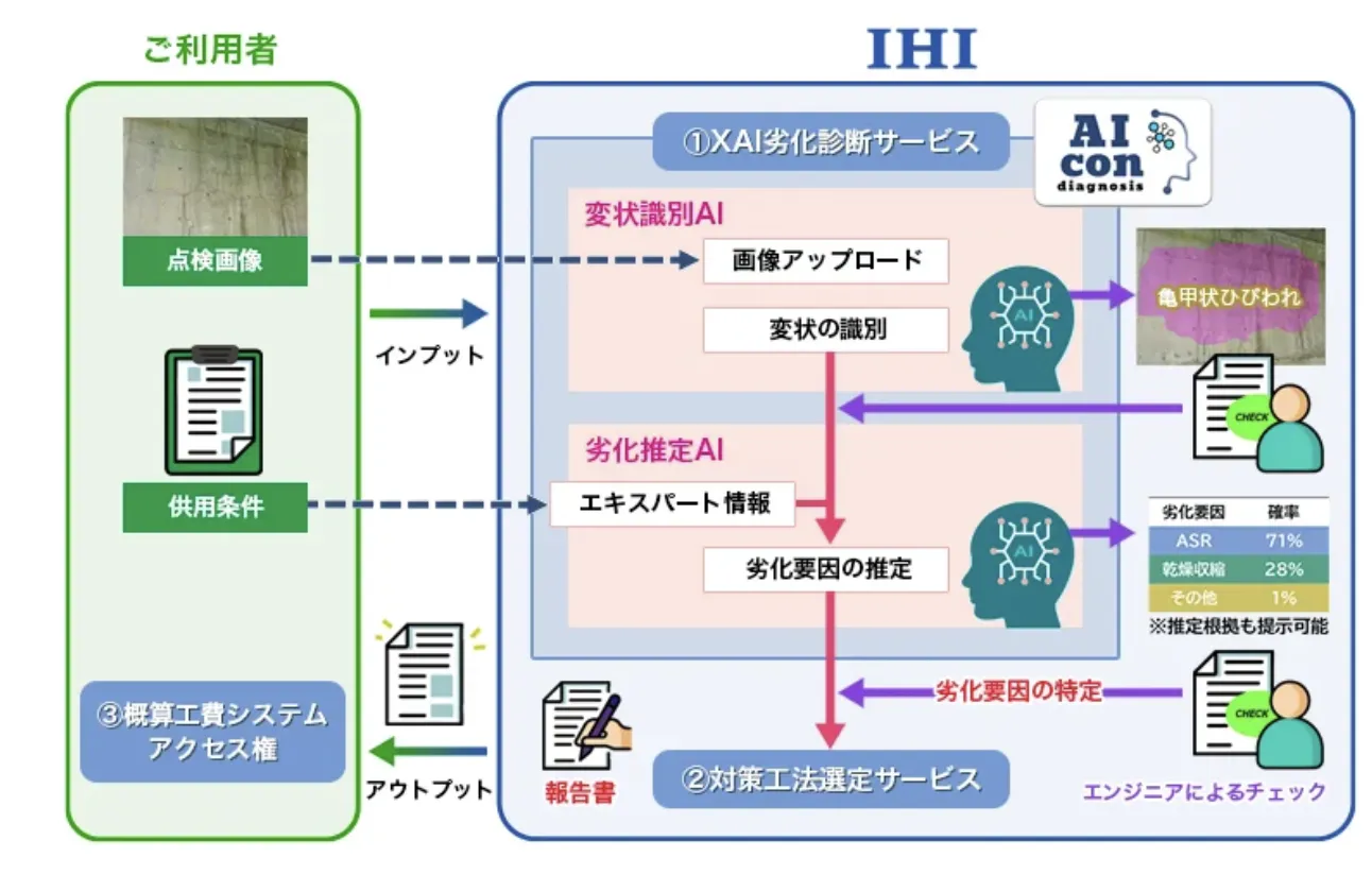 AIcon診断のサービス概要