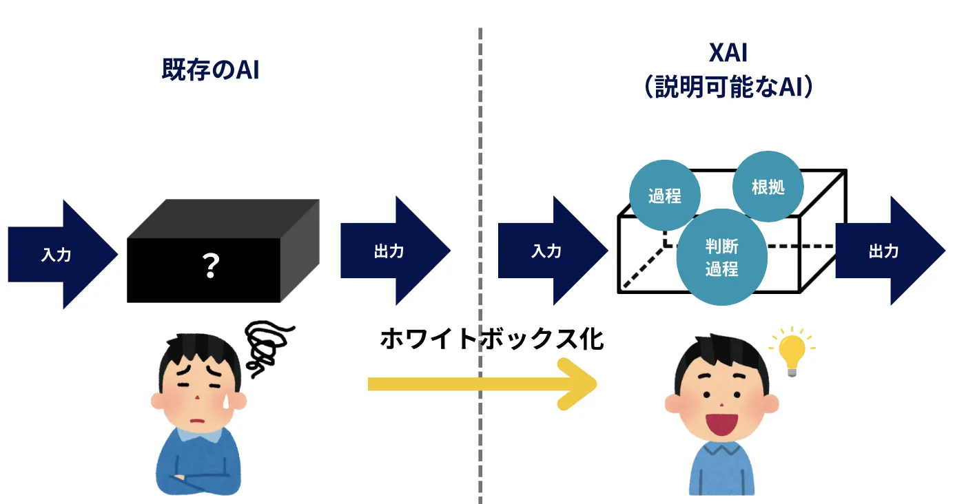 XAIは出力に至るまでの根拠や過程が人間に「説明可能なAI」