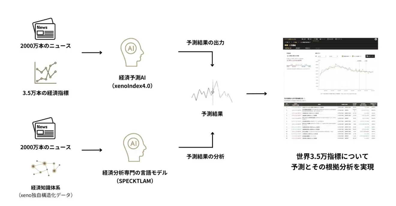 xenoIndex（ゼノインデックス）「予測根拠分析」機能概要図