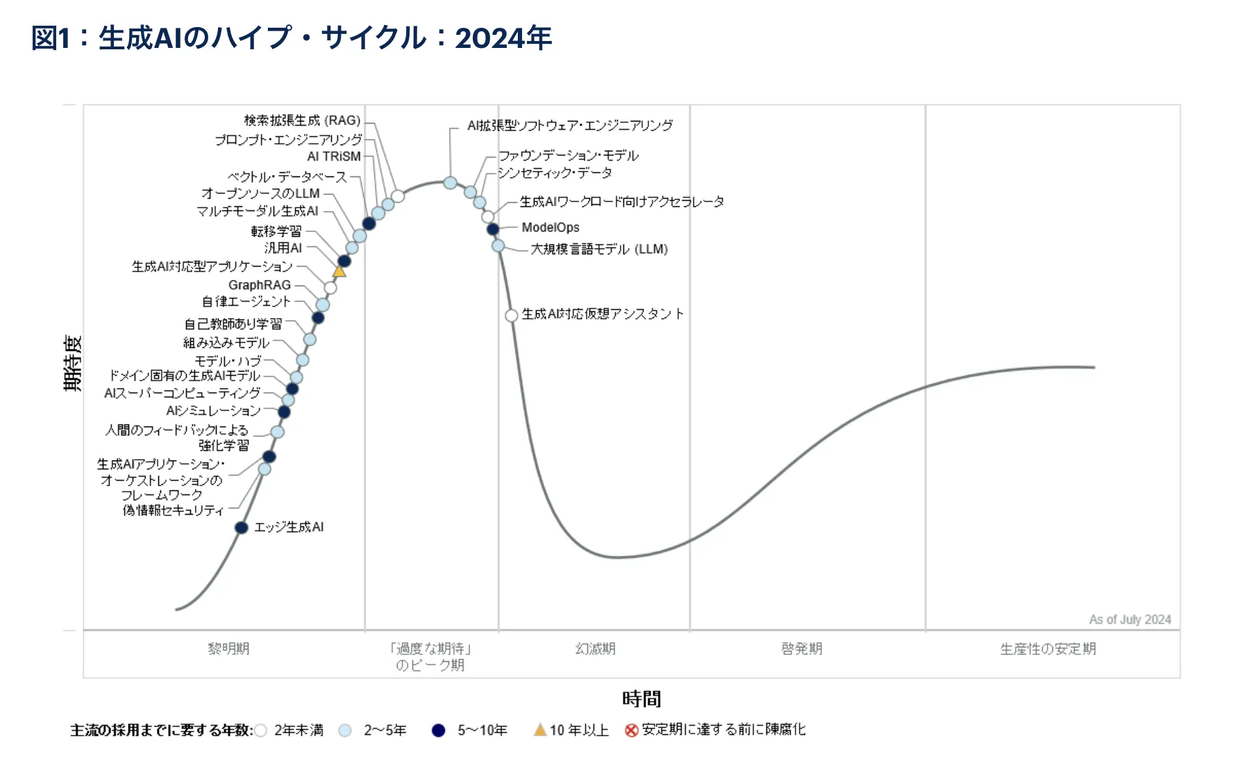 ガートナーのハイプ・サイクル：2024年版