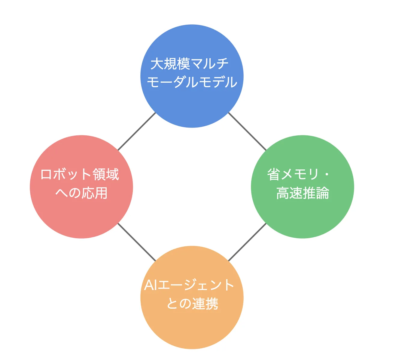 生成AIの今後の主要ポイント