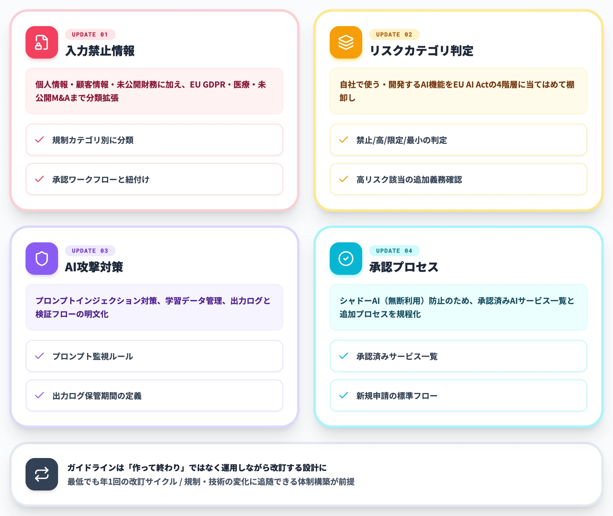 ガイドラインのEU AI Act対応化