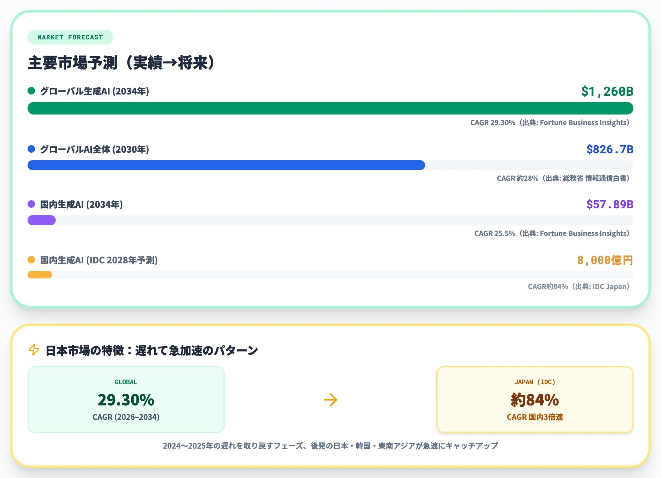 グローバルと国内の市場規模