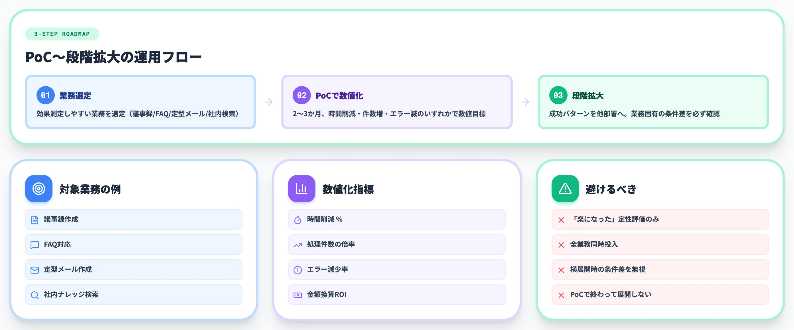 スモールスタートとROI測定の運用化