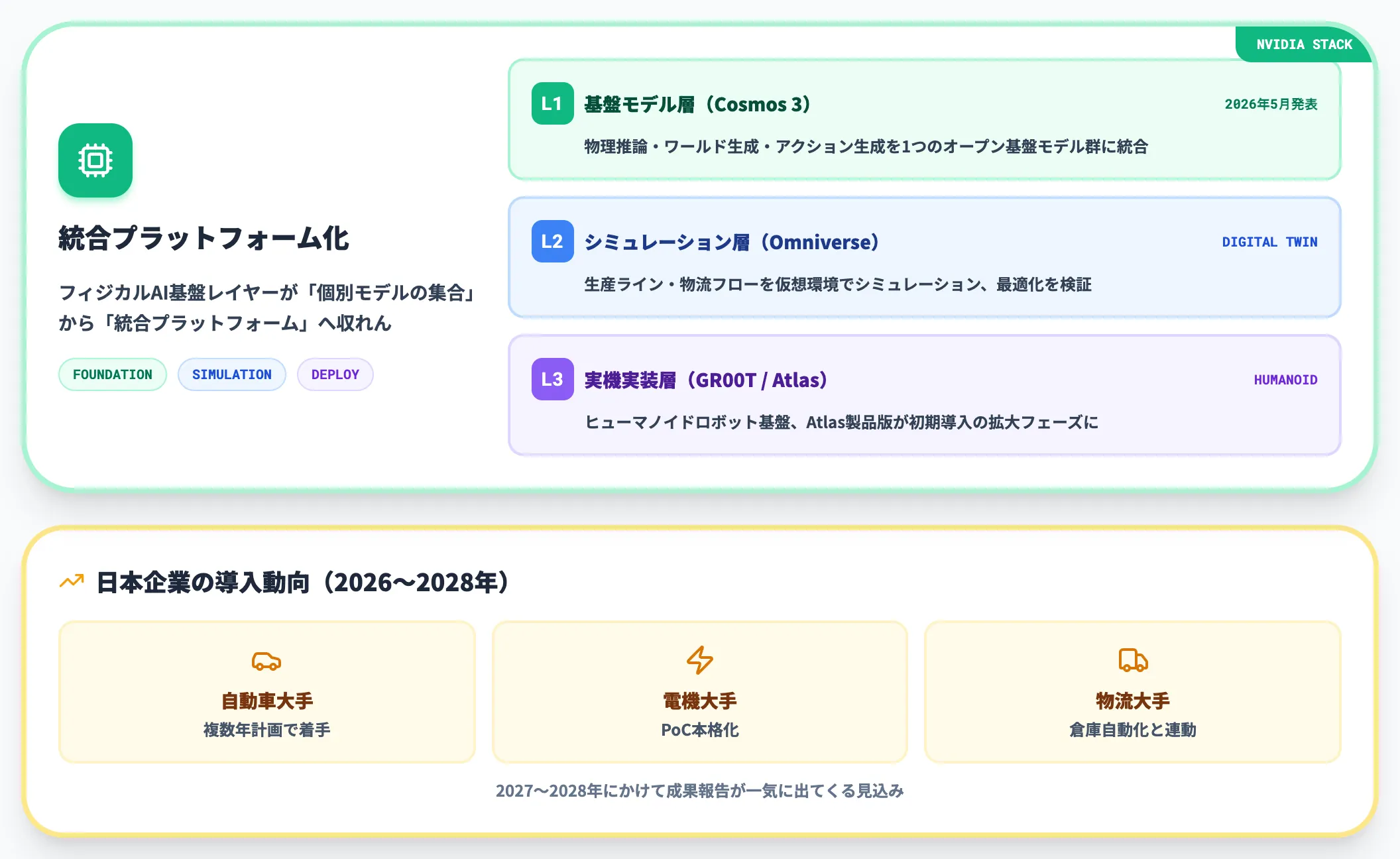 フィジカルAIの台頭