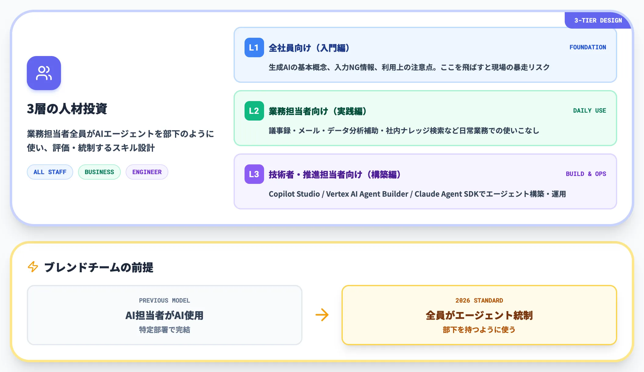 ブレンドチーム前提の人材設計