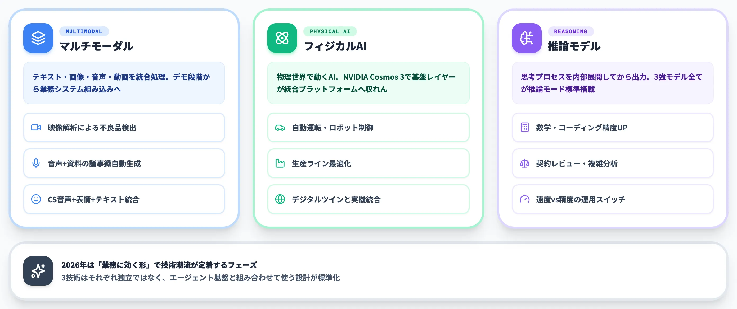 マルチモーダル・フィジカルAI・推論モデル