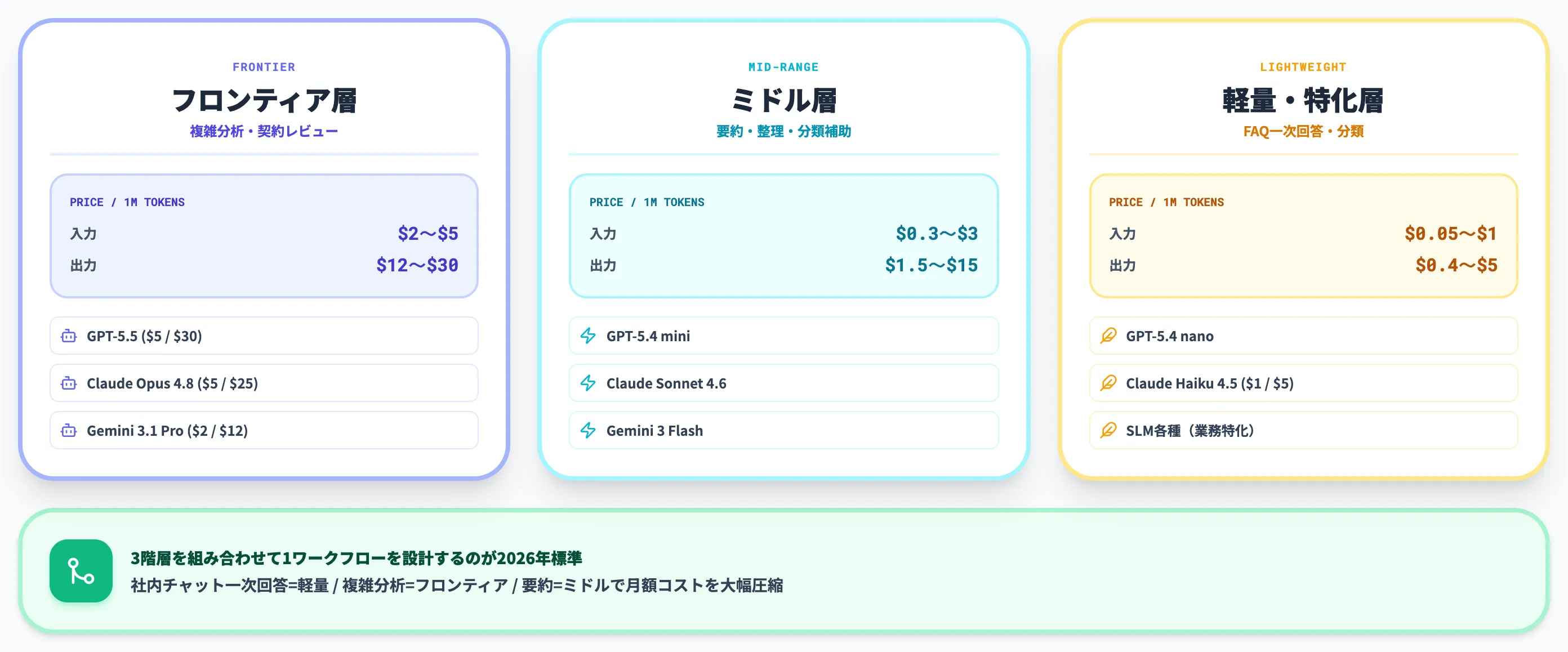 モデル単価3階層の使い分け