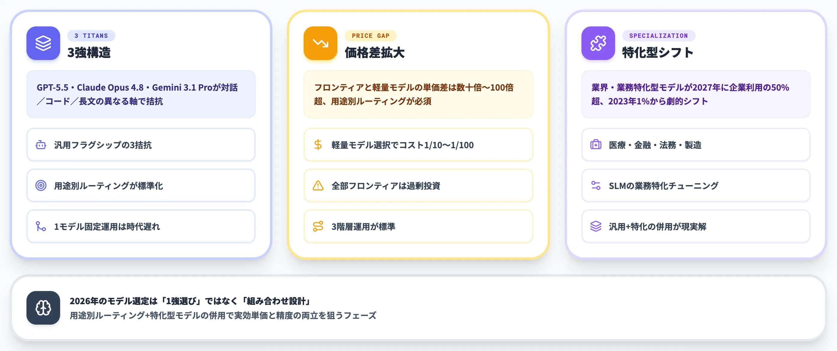 主要モデルの勢力図