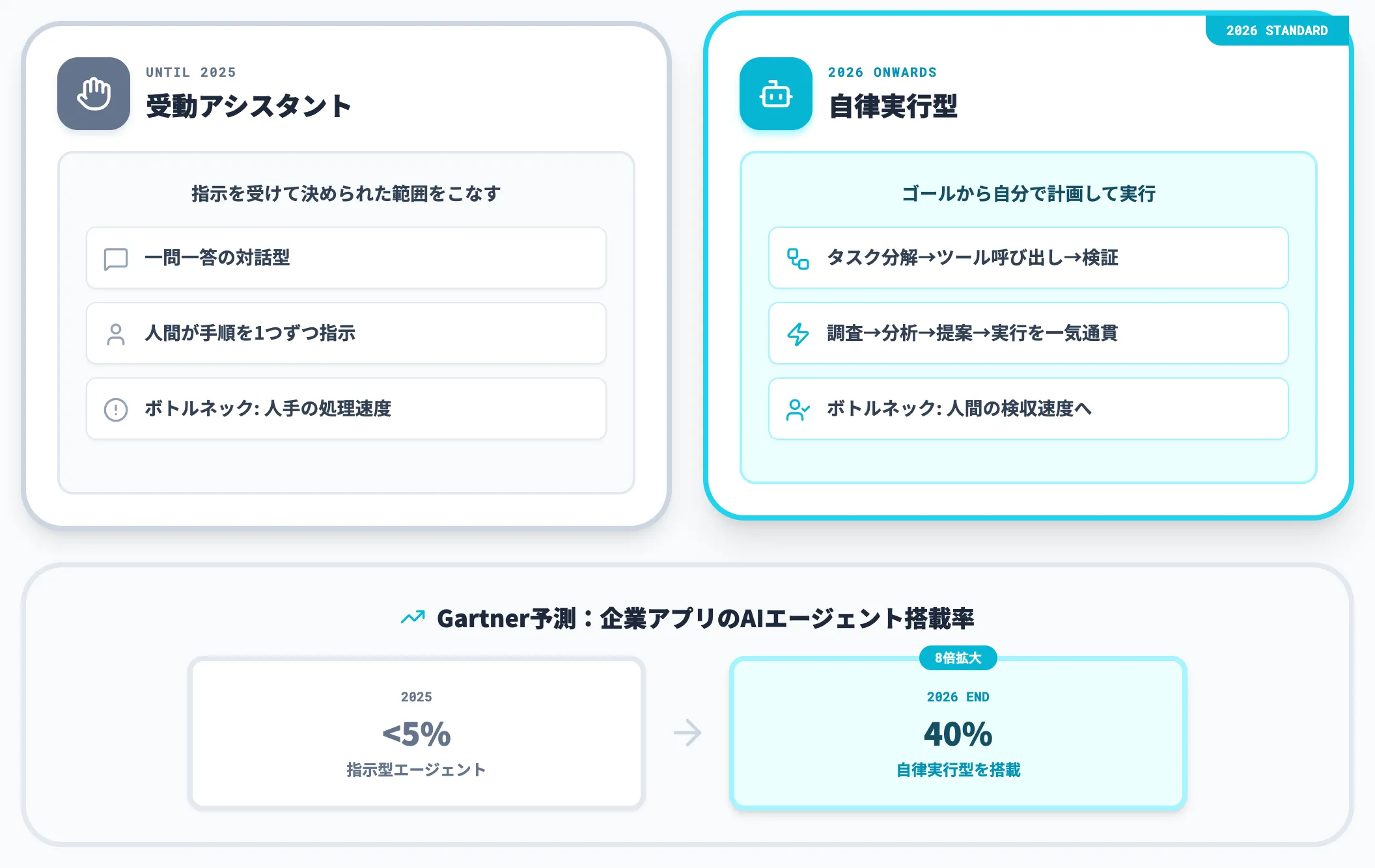 受動アシスタントから自律実行型へ