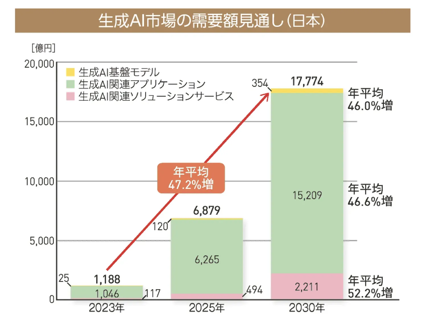 国内生成AI市場の需要額グラフ