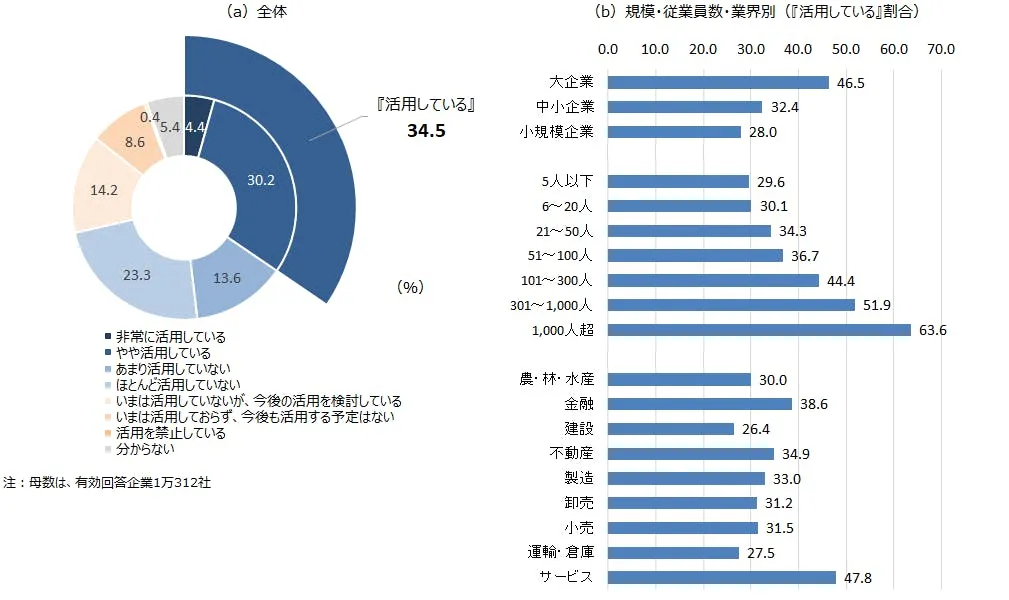 帝国データバンク 企業の生成AI活用状況