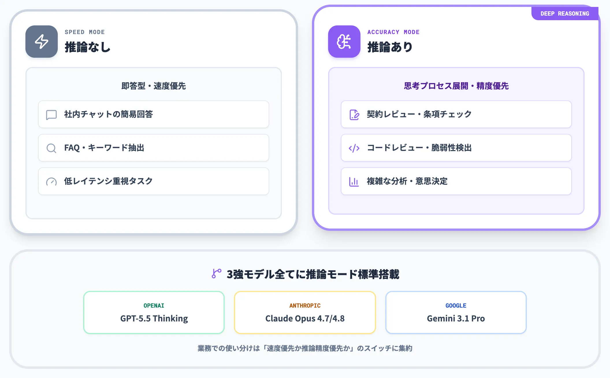 推論モデルのパラダイム確立
