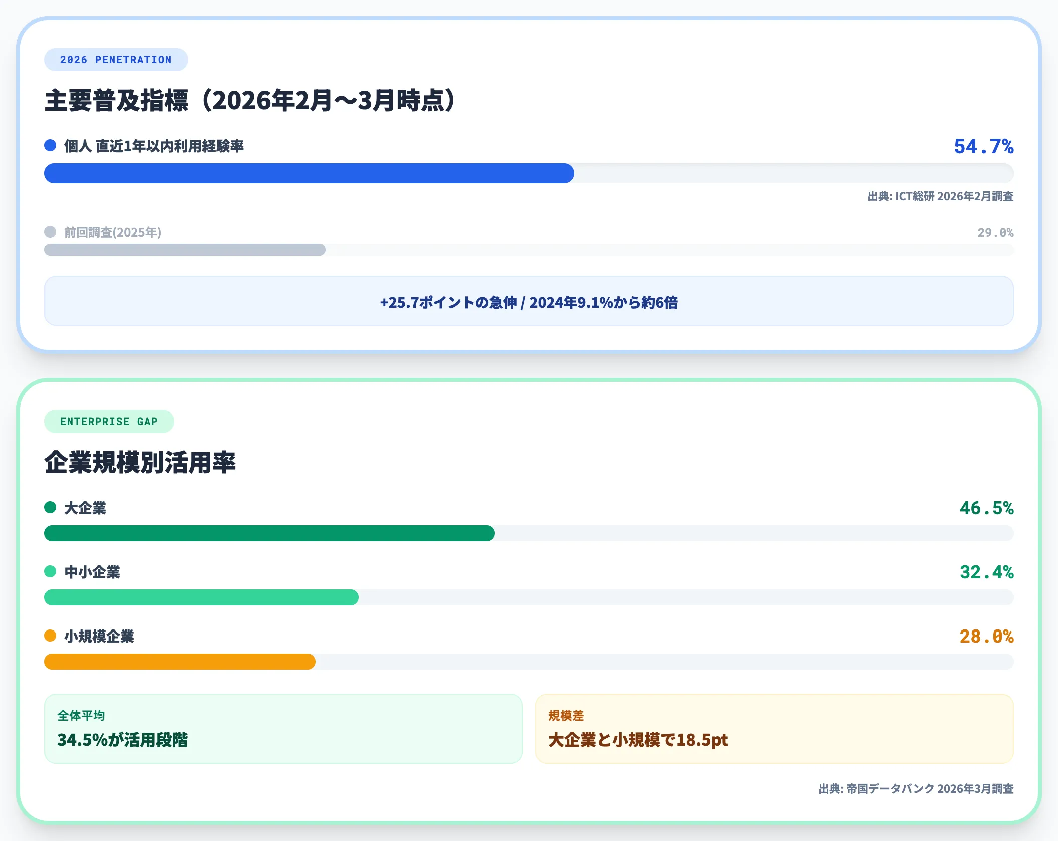 数値で見る2026年の普及状況