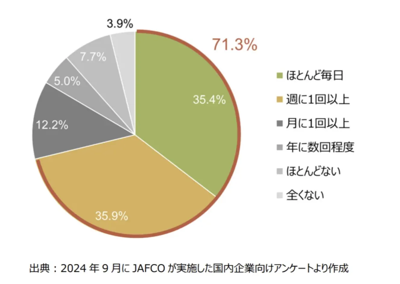 日本での生成AI業務活用率