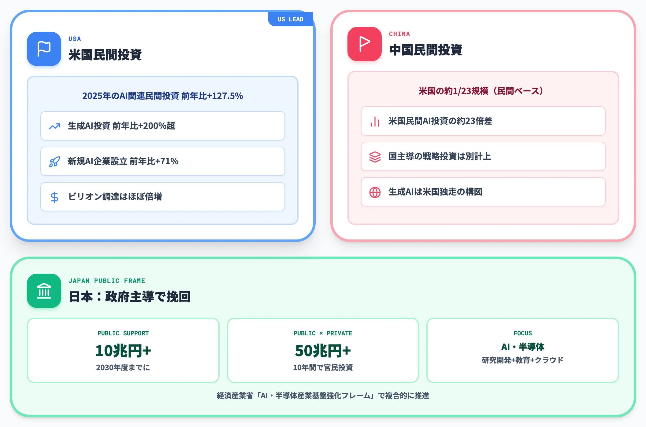 民間投資