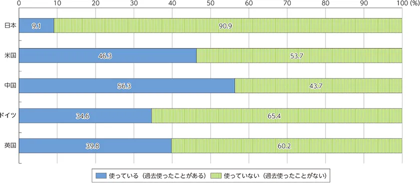 生成AIの利用経験