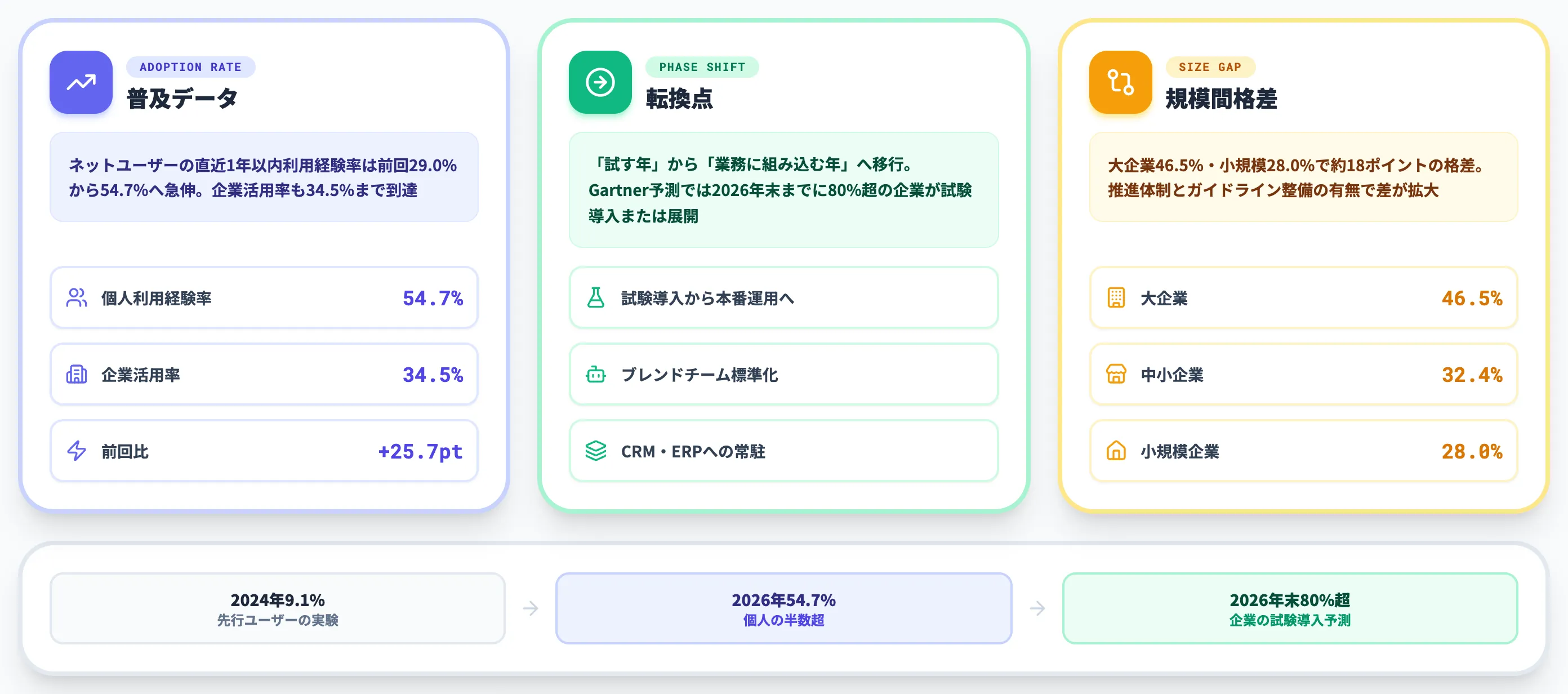 生成AIの現在地