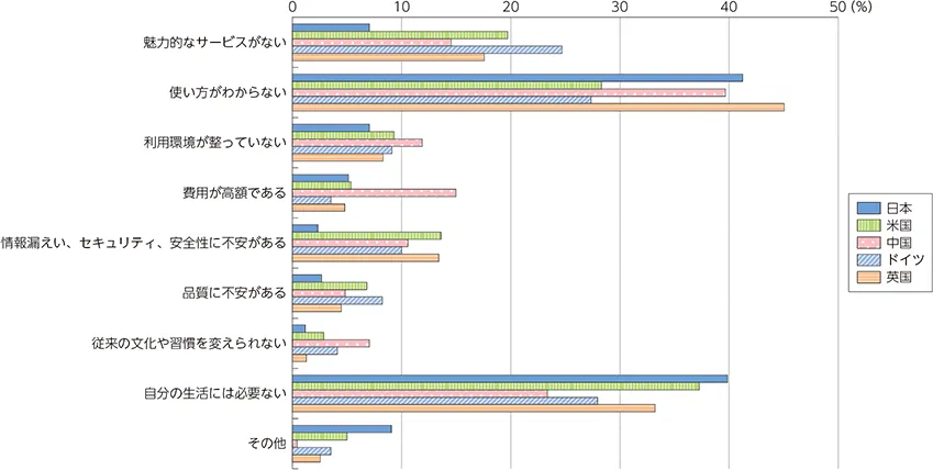 生成AIを使わない理由