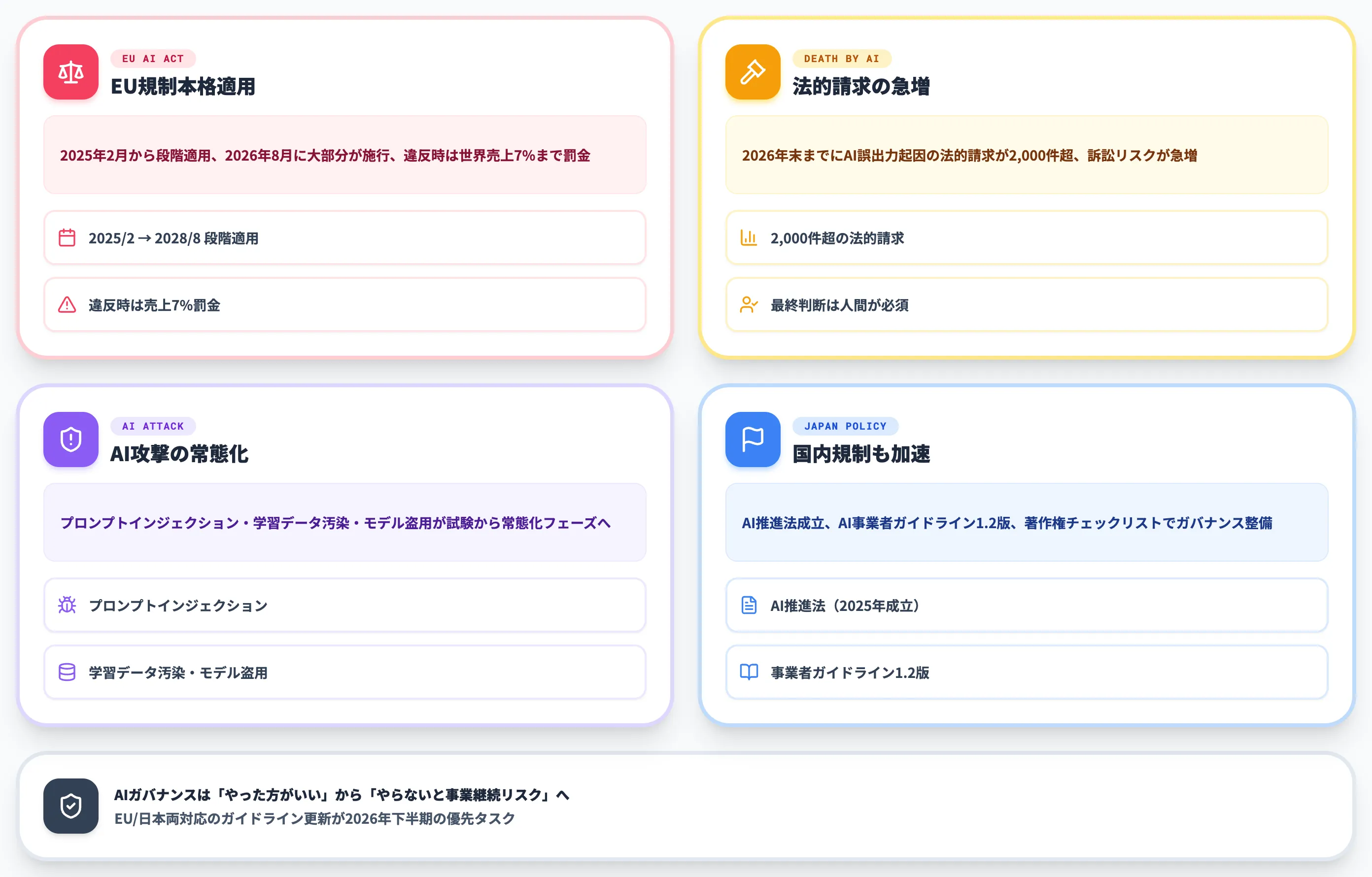 規制とリスクの新局面