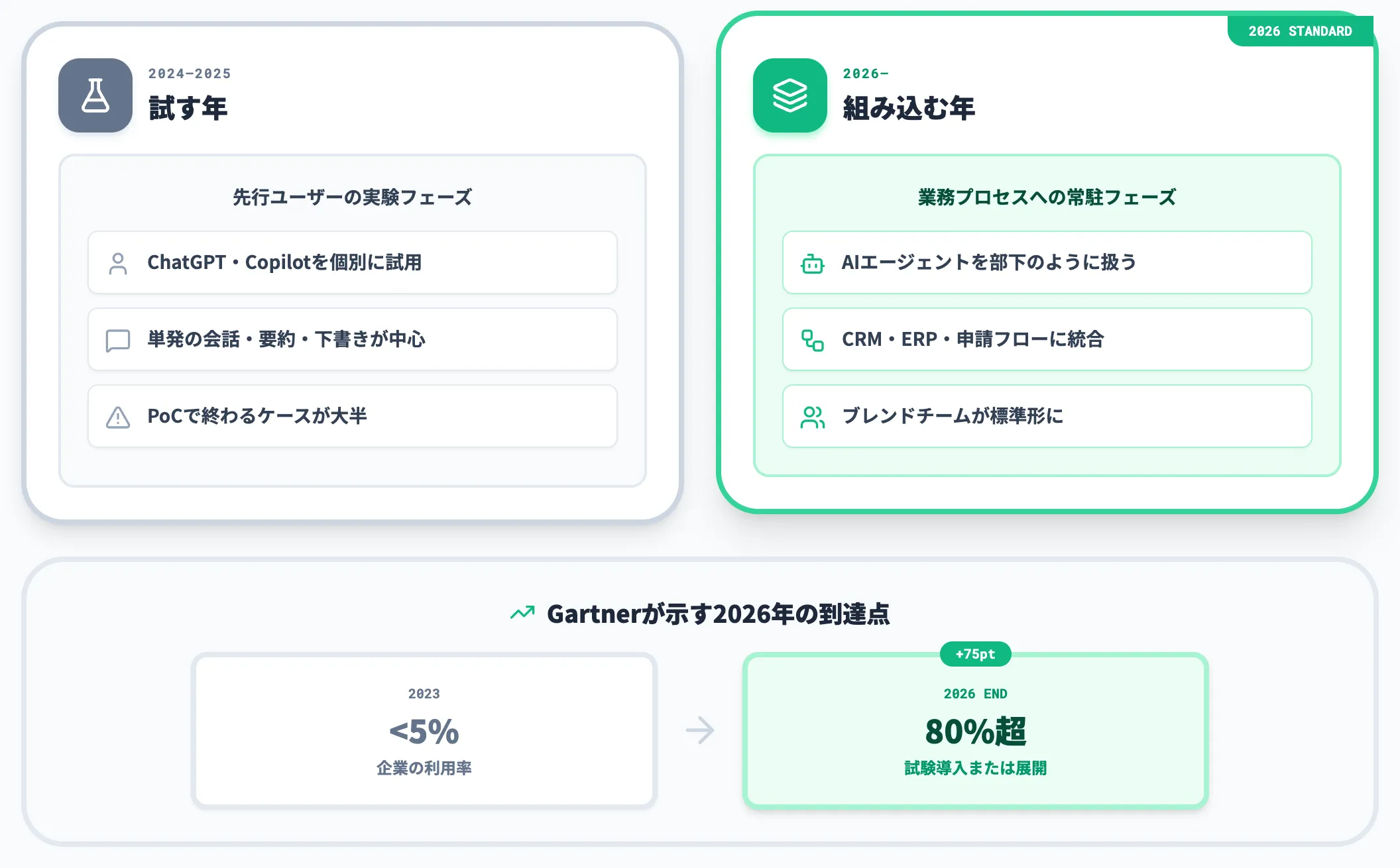 試す年から組み込む年への転換