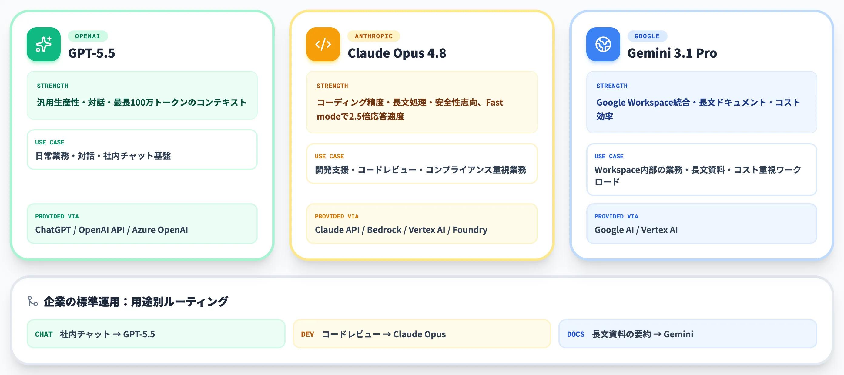 2026年の3強モデル