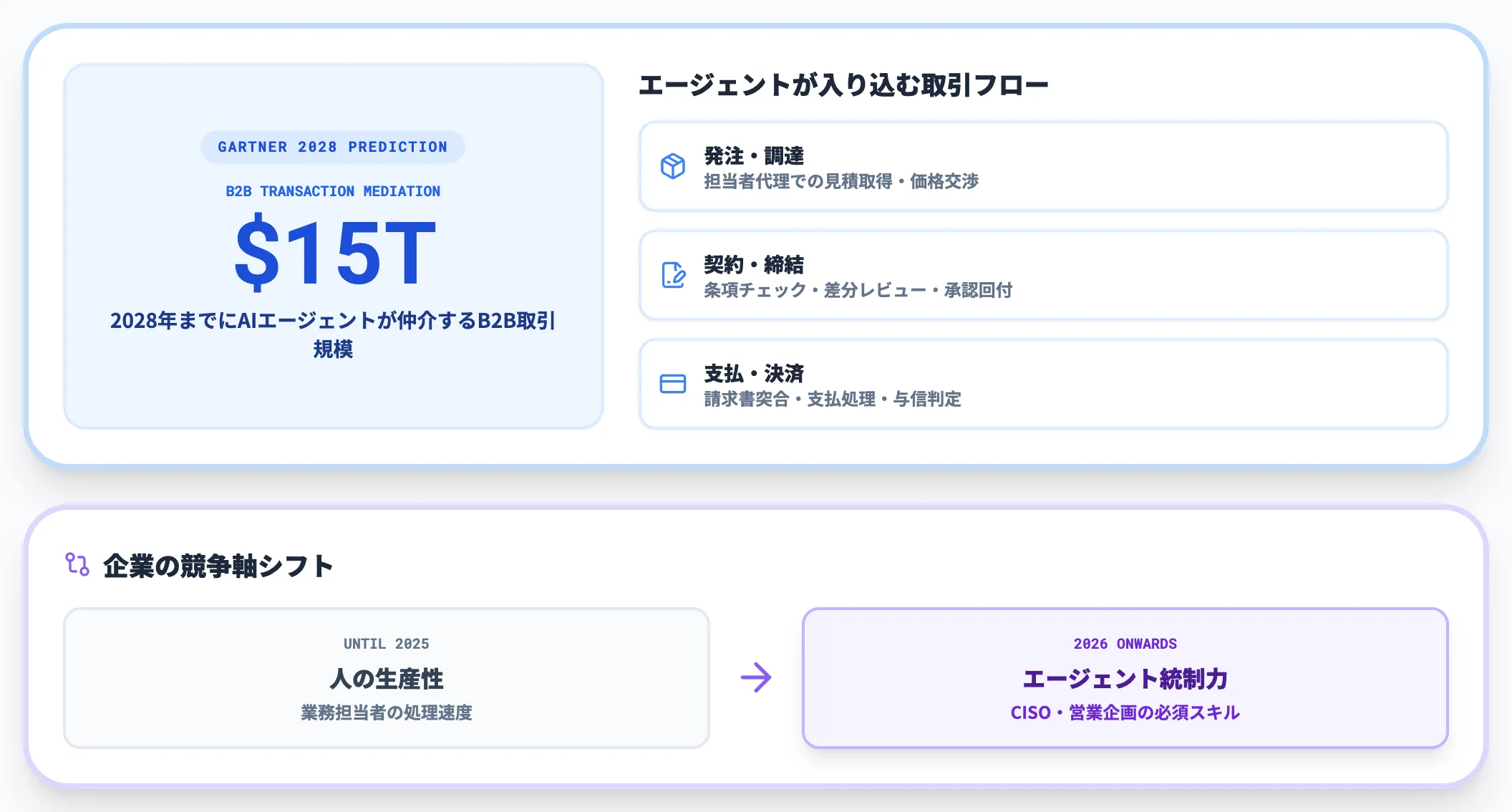 B2B経済への影響