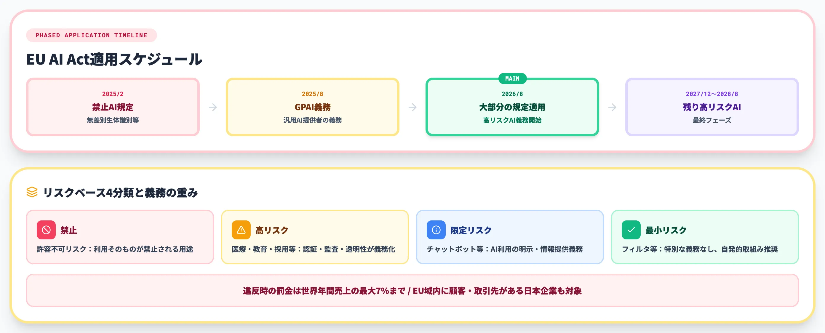 EU AI Act段階適用