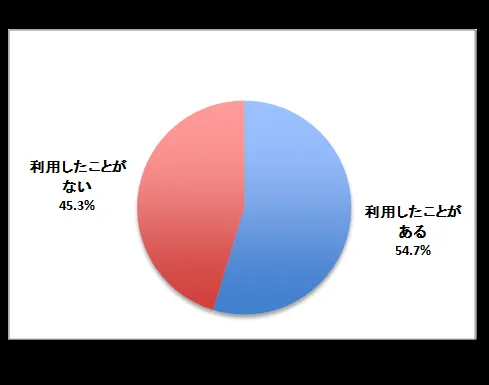 ICT総研 生成AI利用経験率