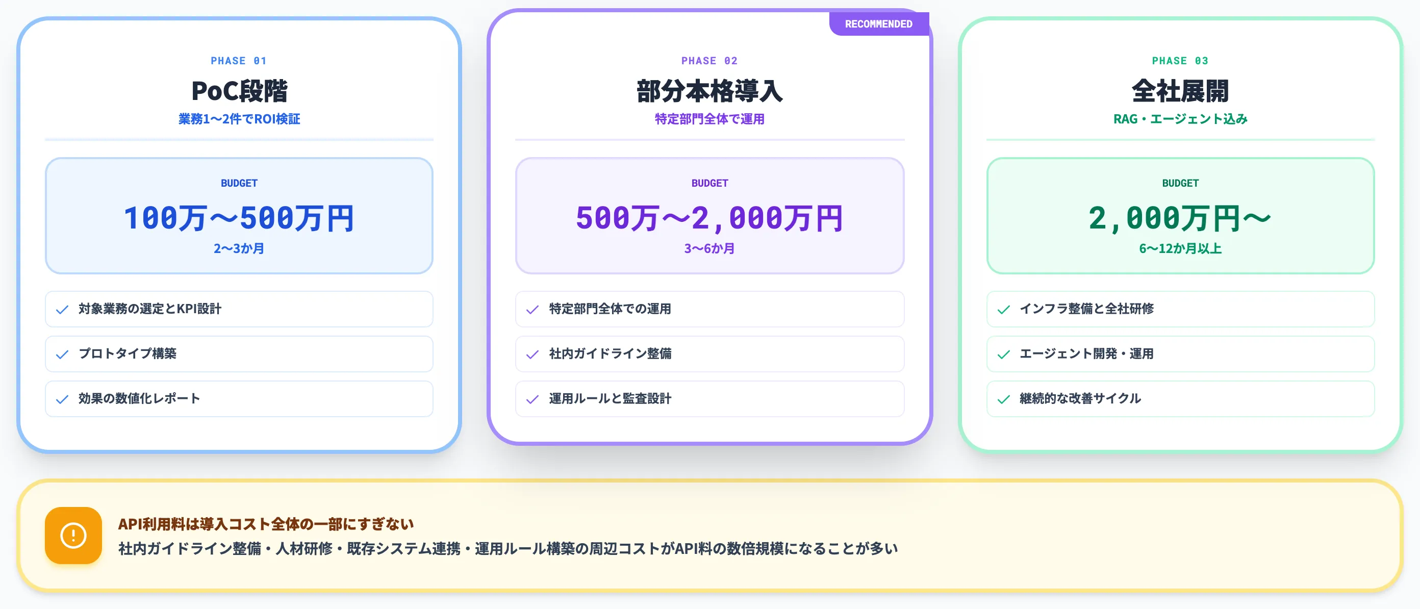 PoCからスケール時の費用感